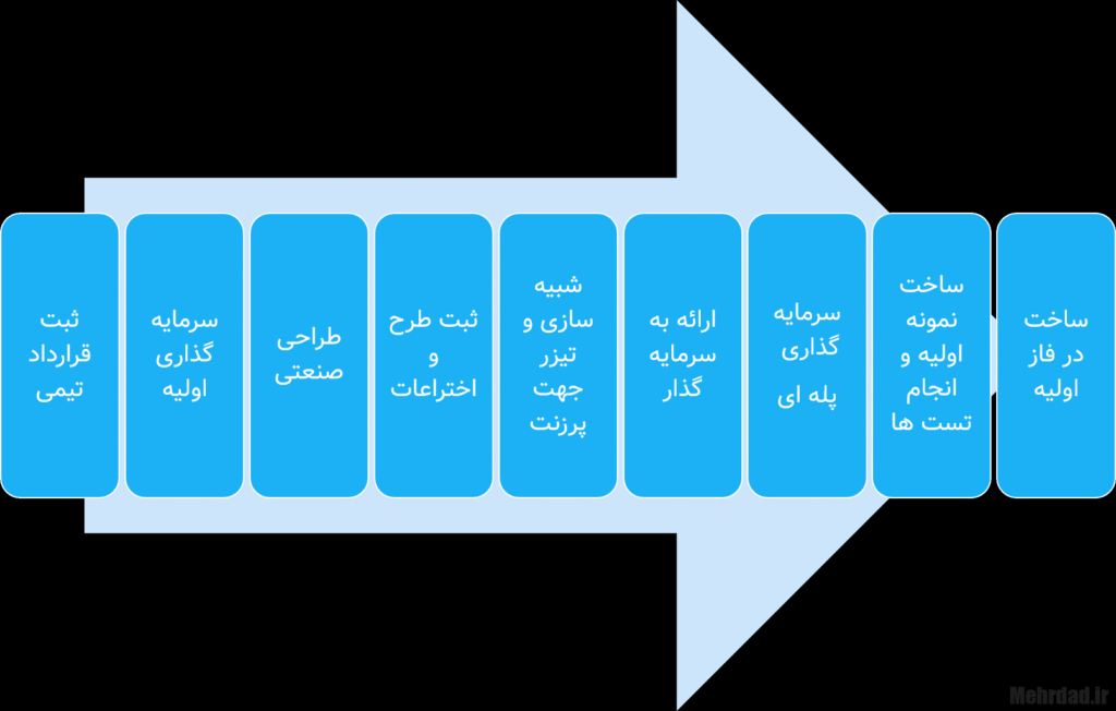 طرح توجیهی شبکه حمل و نقل مهرداد